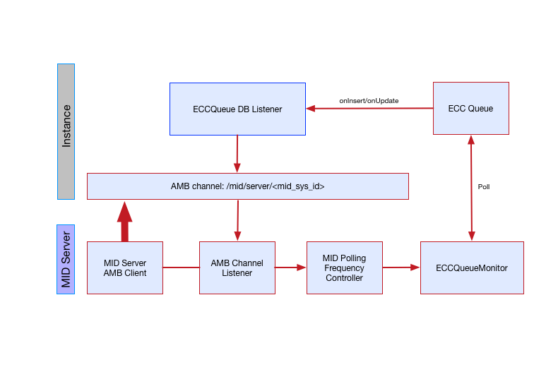Servicenow Discovery